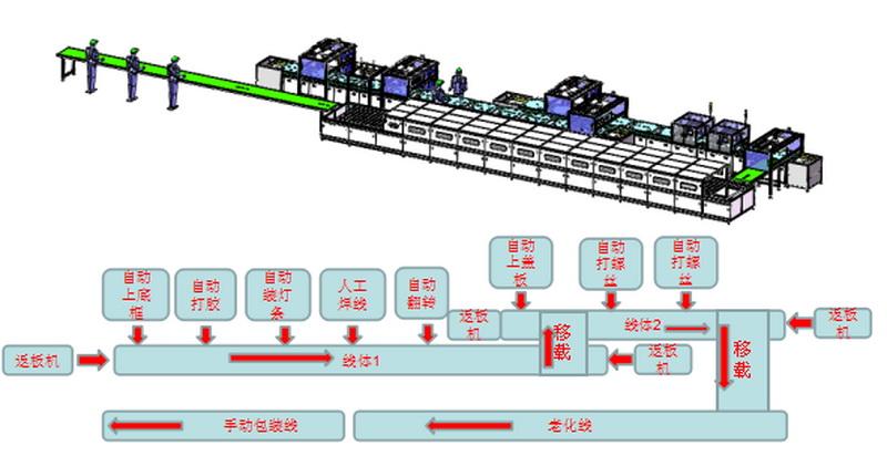 面板灯自动生产工艺流程.jpg